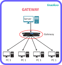Gateway Networks